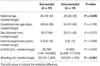 A Comparison of Treatment Options for Type 1 and Type 2 Caesarean Scar Pregnancy: A <mark class="highlighted">Retrospective Case Series</mark> Study